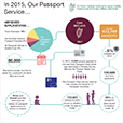 Passport Statistics Infographic 2015