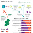 Our Staff Statistics 2015 Infographic