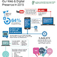 Web and Digitsl Statistics 2015 Infographic