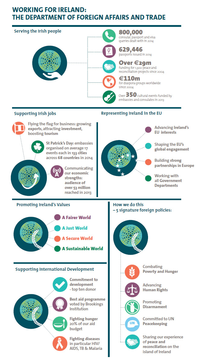 Infographic outlining how the Department of Foreign Affairs and Trade works for Ireland