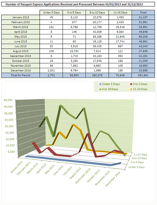 Current turnaround times Department of Foreign Affairs and Trade