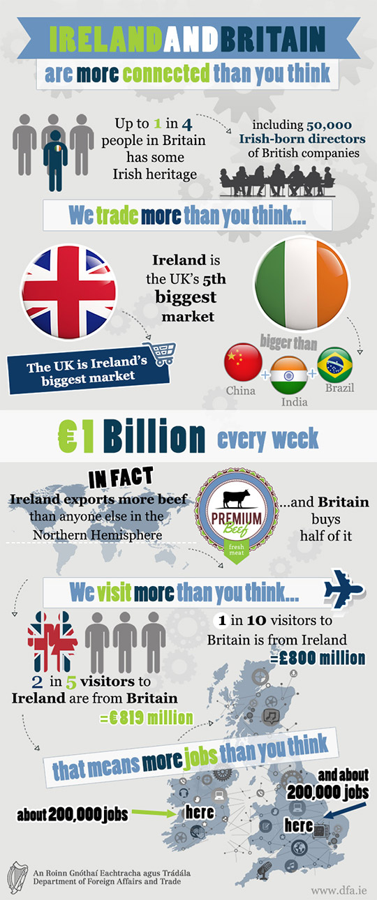 Ireland and Britain Infographic