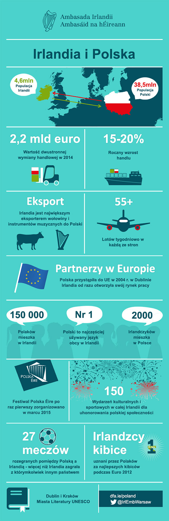 Infographic Irlandia i Polska 